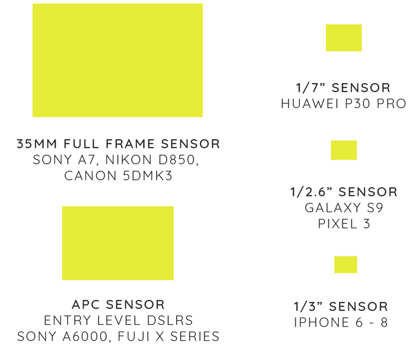 The difference sizes of camera sensors.  3 types of smartphone sensor, the popular APS-C sensor and the 35mm film-based Full Frame sensor.