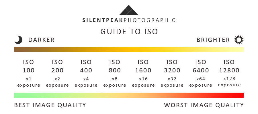 What is Camera ISO Comparison Chart