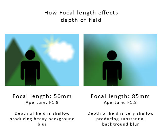 How does focal length affect depth of field.
