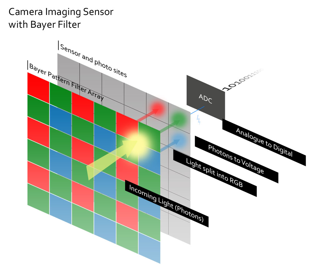 How Your Camera Sensor Works • Silent Peak Photo