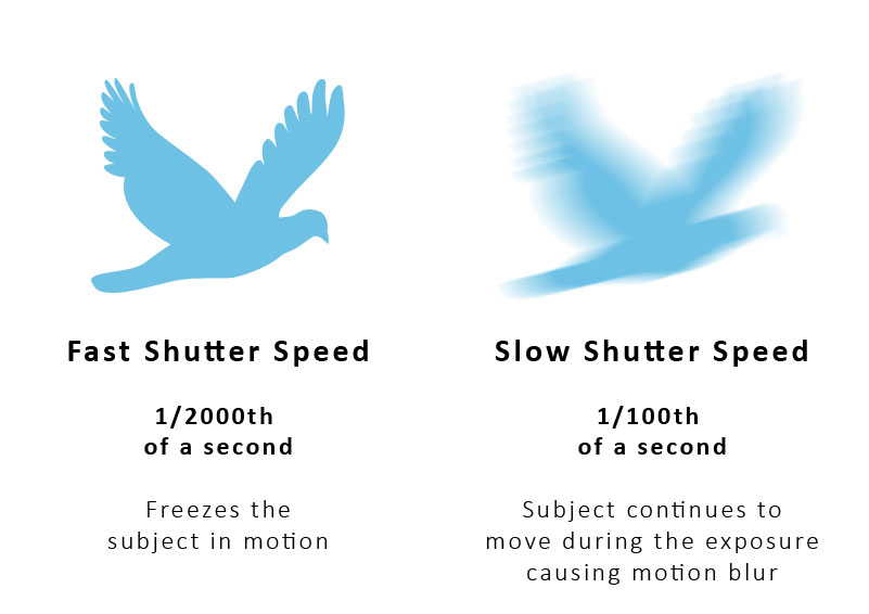 How a slow shutter speed causes motion blur