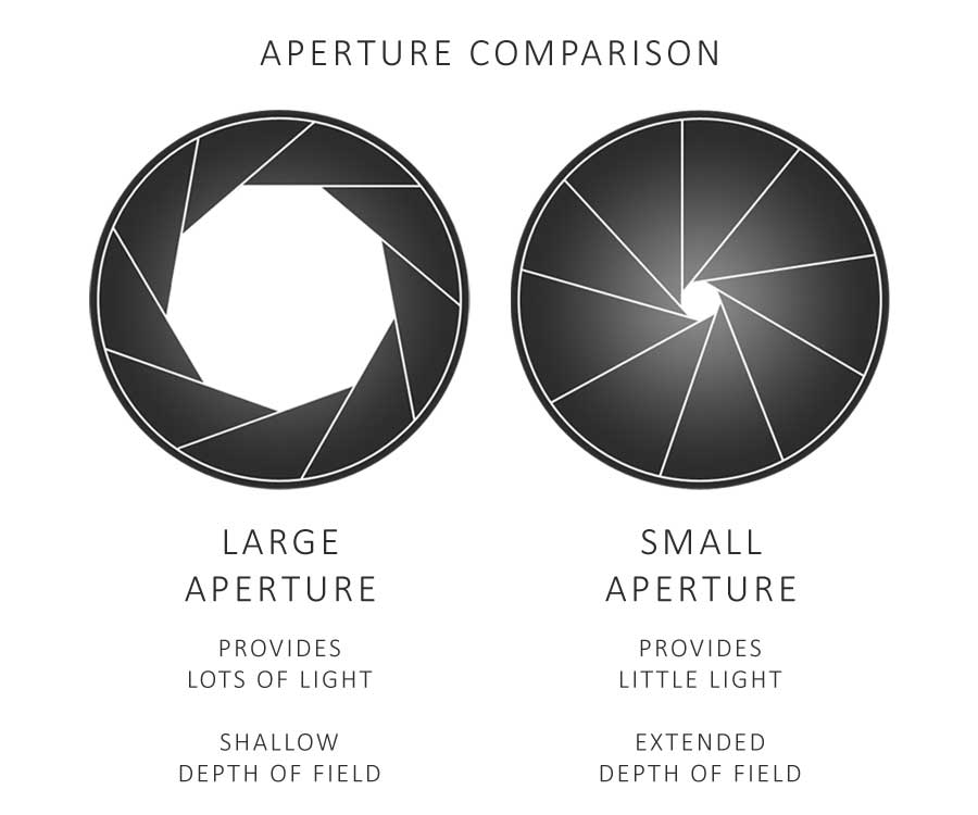 How aperture affects depth of field.