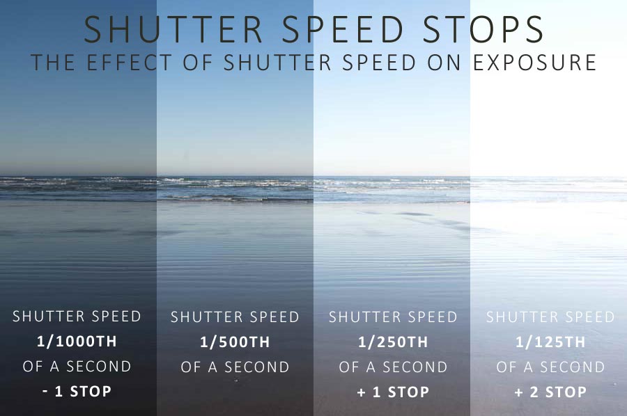 Shutter Speed Stops in Photography