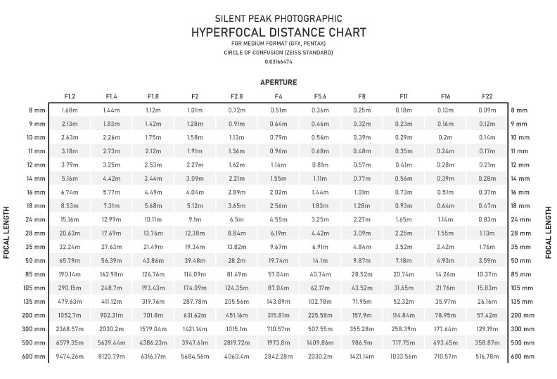 Hyperfocal Distance Chart for Medium Format