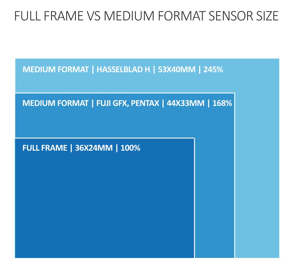 Full frame vs medium format sensor size comparison